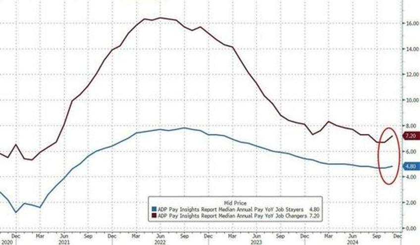 unexpectedly hawkish beige book finds economic activity rose in most districts as slowness tumbles 