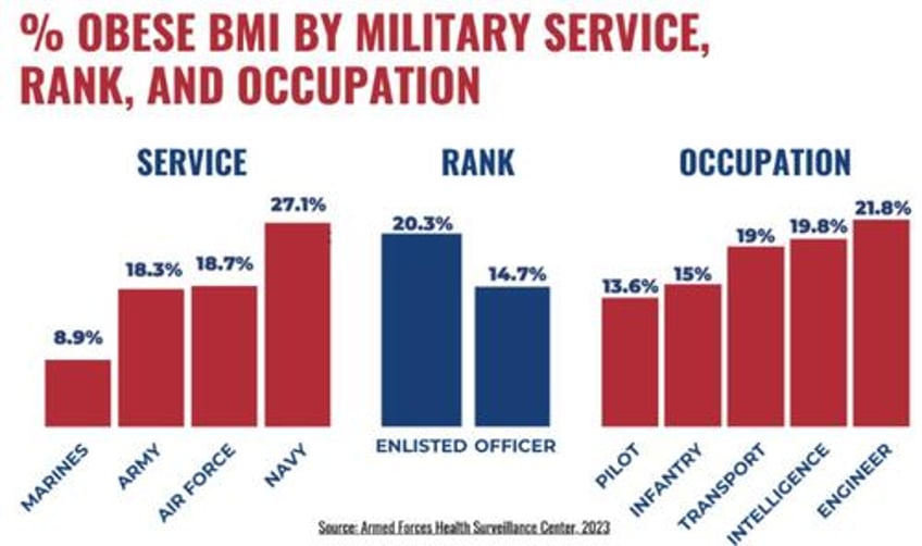 unfit to fight 68 of us service members obese or overweight