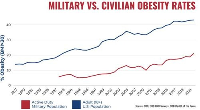 unfit to fight 68 of us service members obese or overweight