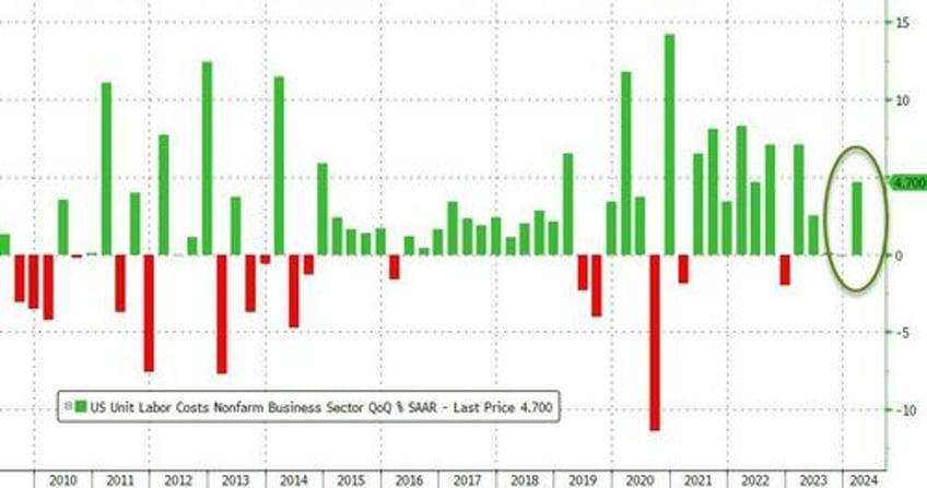 unit labor costs soar in q1 as ai productivity boom fails to show up