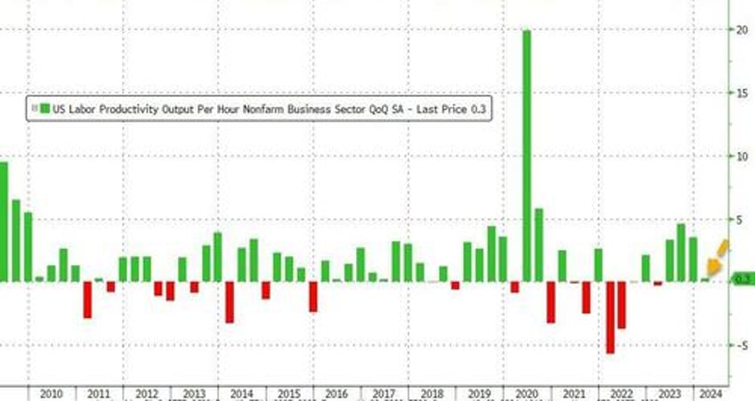 unit labor costs soar in q1 as ai productivity boom fails to show up