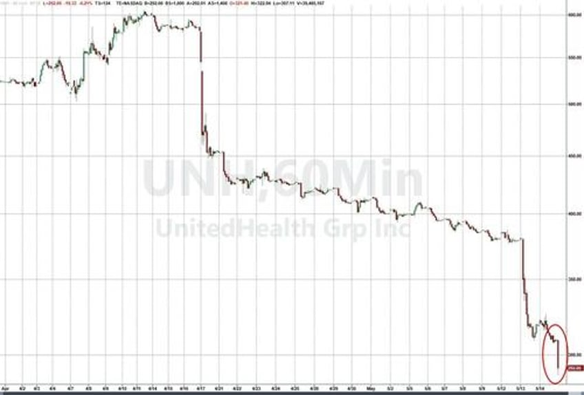 unitedhealth shares plunge continues on reported doj probe for medicare fraud