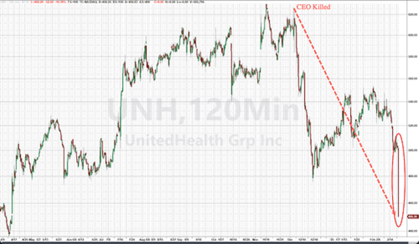 unitedhealth shares puke as doj launches medicare billing practice probe