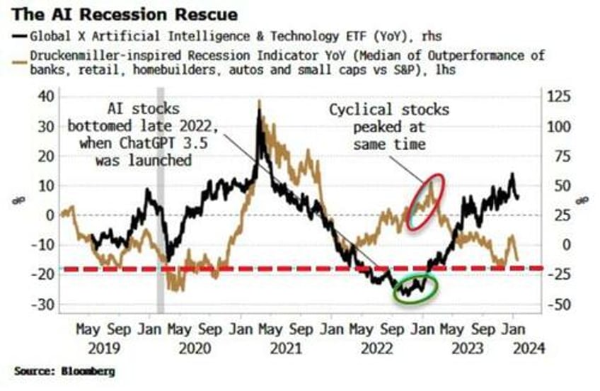 unlikely duo of ai and government keeping us recession at bay