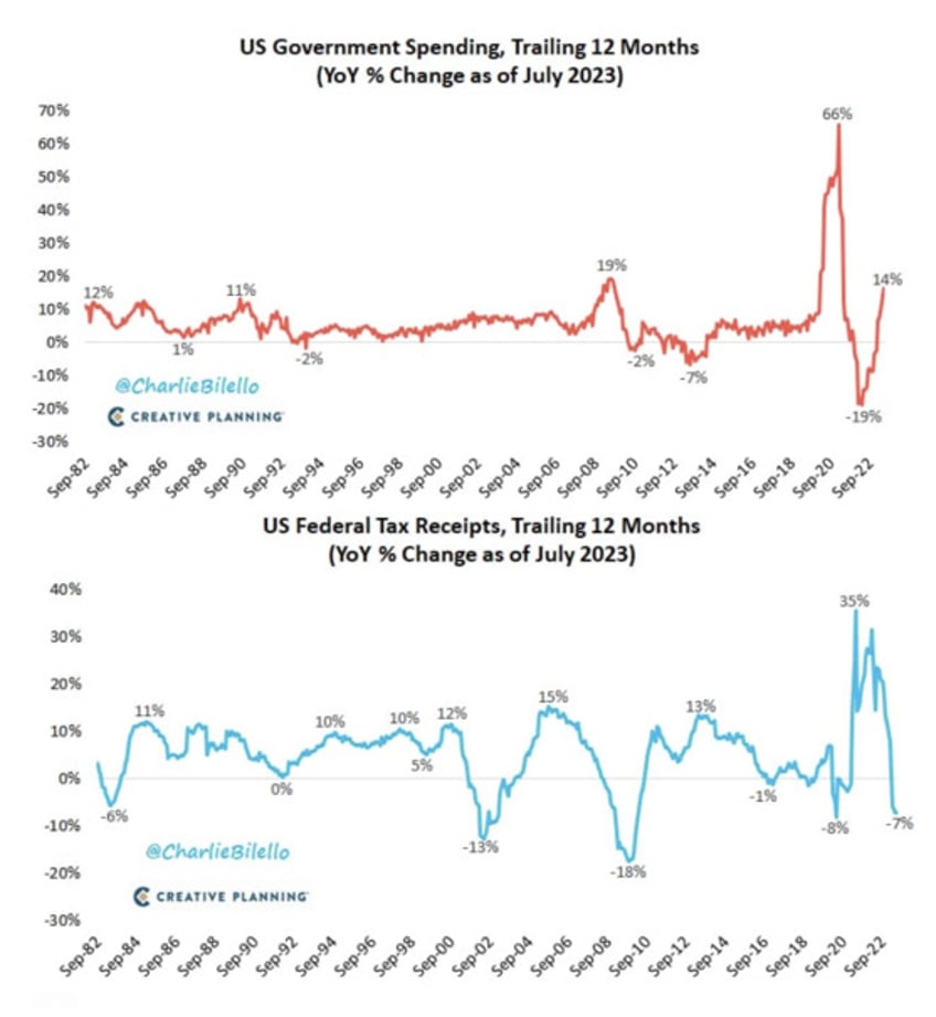 unprecedented fiscal doom loop getting worse