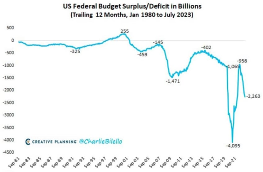 unprecedented fiscal doom loop getting worse