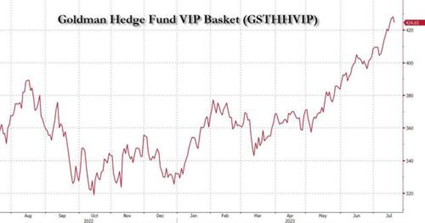 unprecedented hedge fund destruction sparks massive degrossing as offside exposure hits march 2020 crash levels