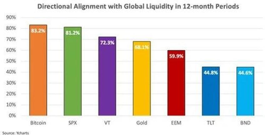 unsurprisingly the bitcoin price follows global liquidity