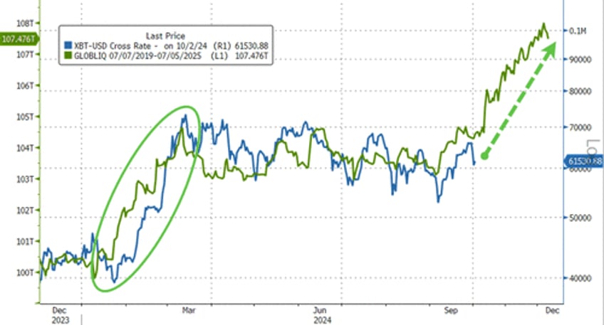 unsurprisingly the bitcoin price follows global liquidity