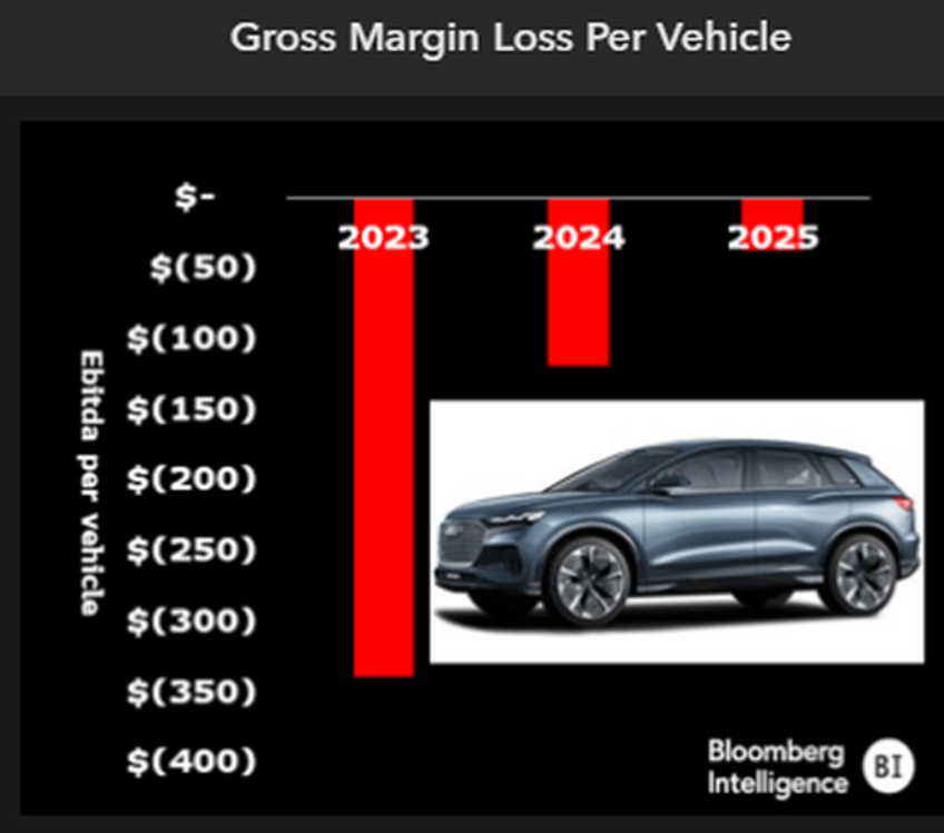 unsustainable business lucid loses 338000 per vehicle as tesla price war heats up 