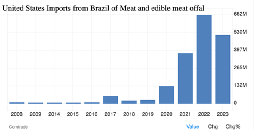 unwelcome news for consumers ag juggernaut brazils beef supplies to slide amid cattle crunch in us 