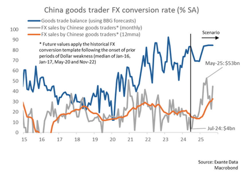 unwind of chinas great carry trade could unleash 20 billion in monthly fx sales