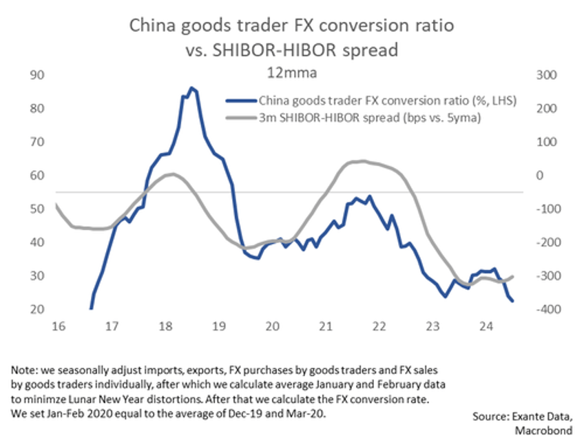 unwind of chinas great carry trade could unleash 20 billion in monthly fx sales