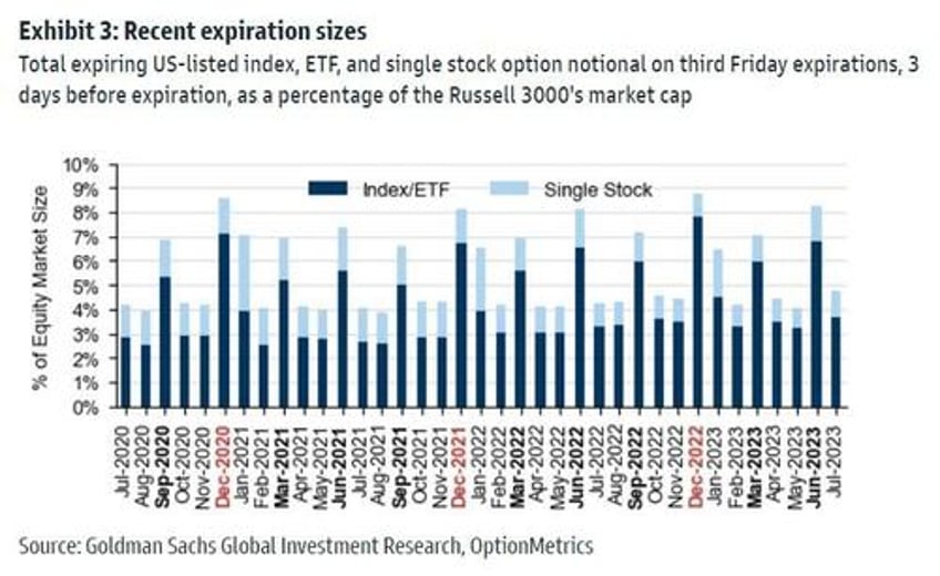 upside fear is the new normal as largest july opex in history looms