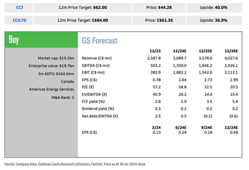 uranium mining stocks sink after worlds largest producer boosts production guidance