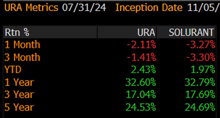 uranium mining stocks sink after worlds largest producer boosts production guidance