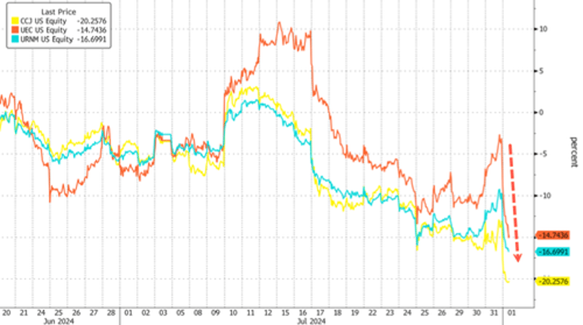 uranium mining stocks sink after worlds largest producer boosts production guidance