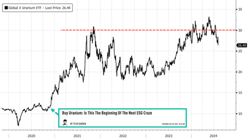 uranium mining stocks sink after worlds largest producer boosts production guidance