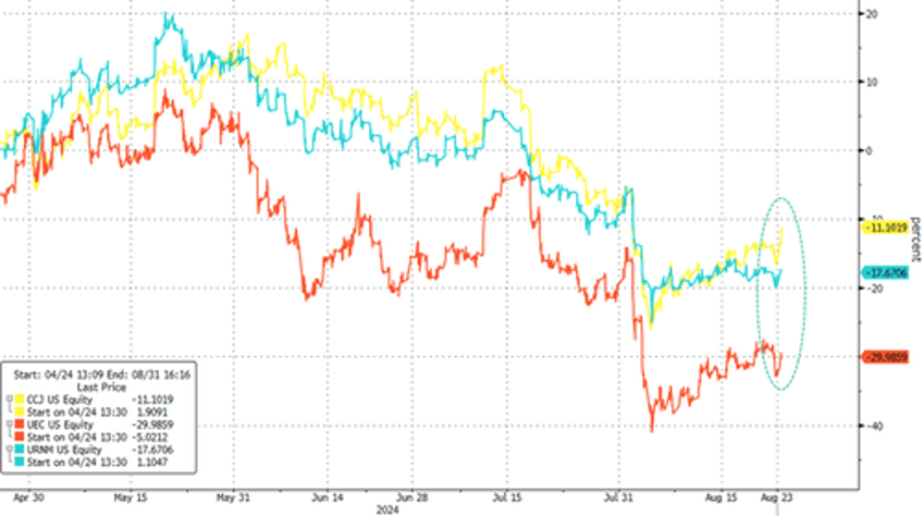 uranium stocks rise after worlds largest producer cuts 2025 output forecast