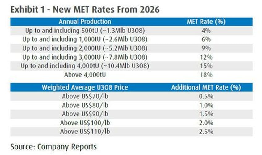 uranium stocks soar as new mineral tax in kazakhstan will drive higher uranium prices