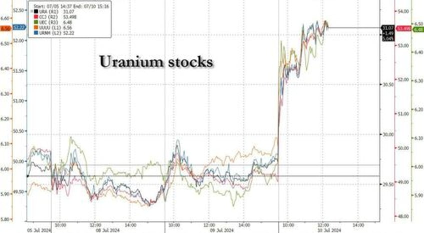 uranium stocks soar as new mineral tax in kazakhstan will drive higher uranium prices