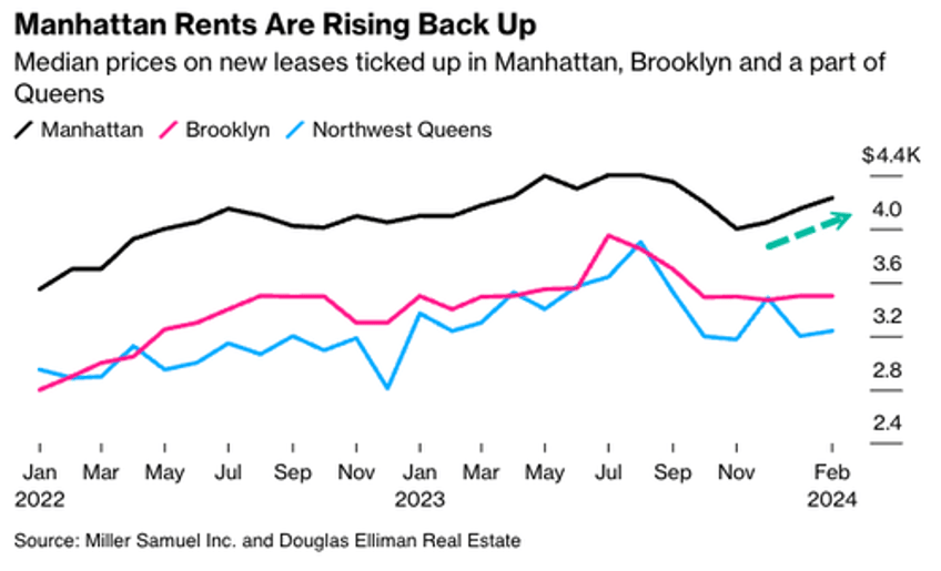 urgent action needed as manhattan rents inch towards record highs