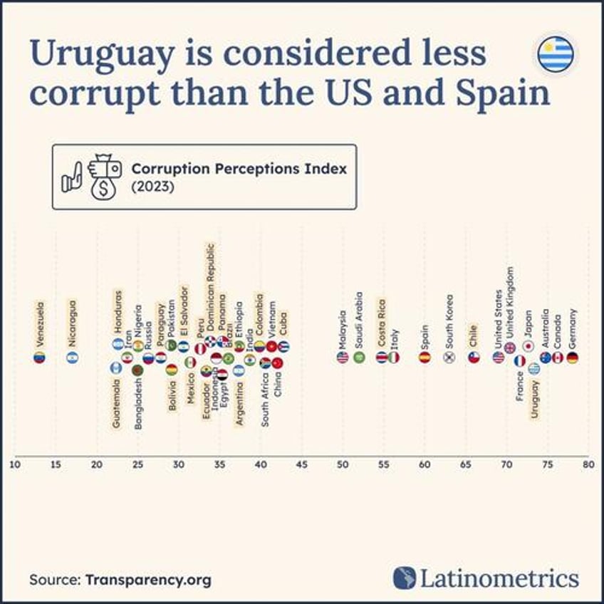 uruguay is considered less corrupt than the us spain