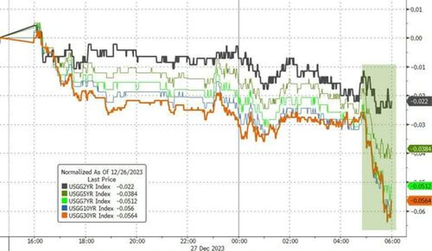 us 30y yield tumbles back below 400 financial conditions loosest since may 2022