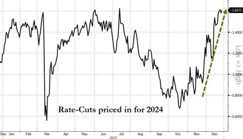 us 30y yield tumbles back below 400 financial conditions loosest since may 2022