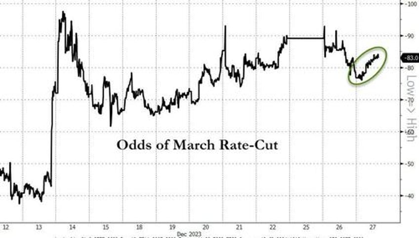 us 30y yield tumbles back below 400 financial conditions loosest since may 2022