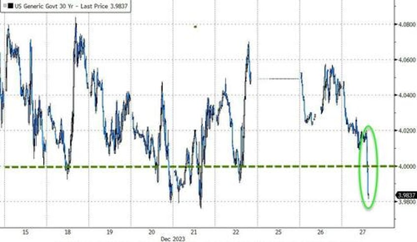 us 30y yield tumbles back below 400 financial conditions loosest since may 2022