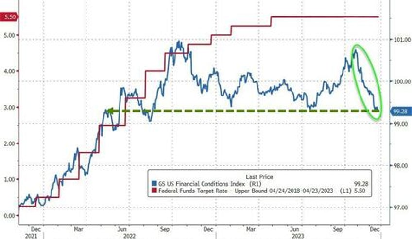 us 30y yield tumbles back below 400 financial conditions loosest since may 2022