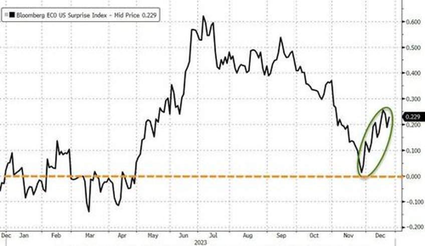 us 30y yield tumbles back below 400 financial conditions loosest since may 2022