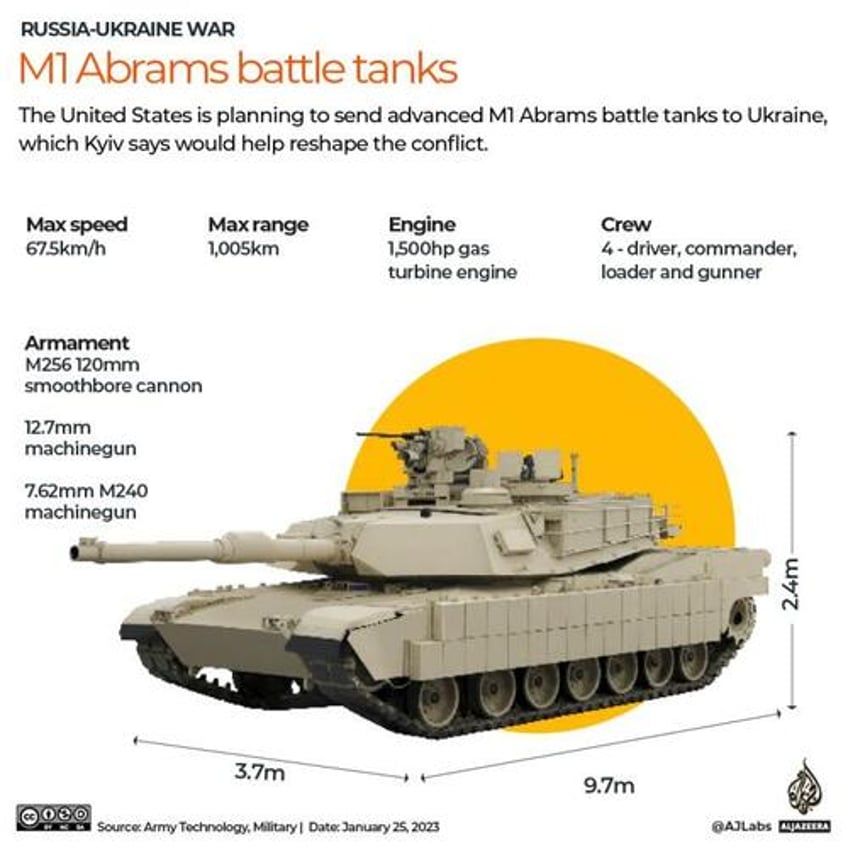 us abrams tanks arrive in ukraine next week biden confirms
