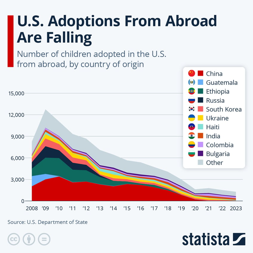 Infographic: U.S. Adoptions From Abroad Are Declining | Statista