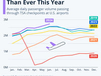 US Airports Are Busier Than Ever This Year
