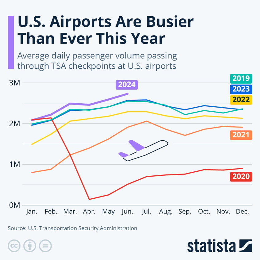 Infographic: U.S. Airports Are Busier Than Ever This Year | Statista