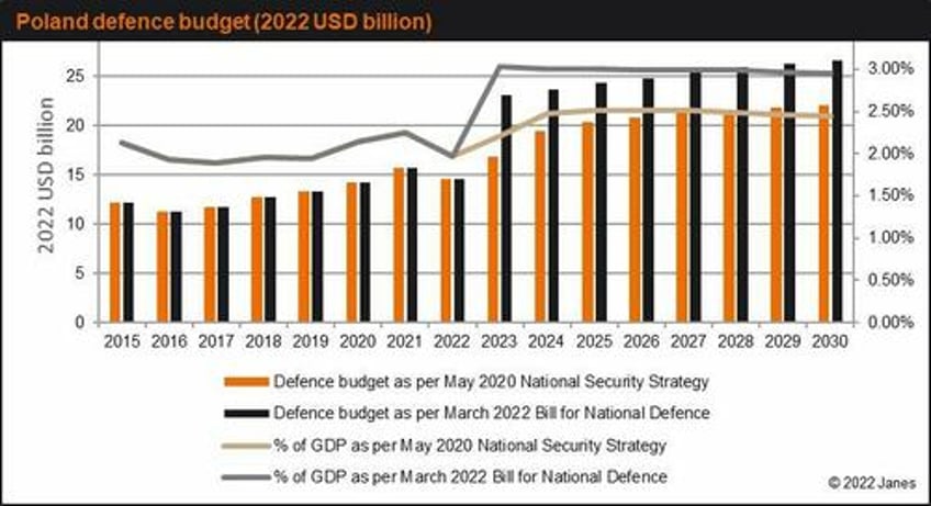 us announces 2 billion loan for poland to spend on military