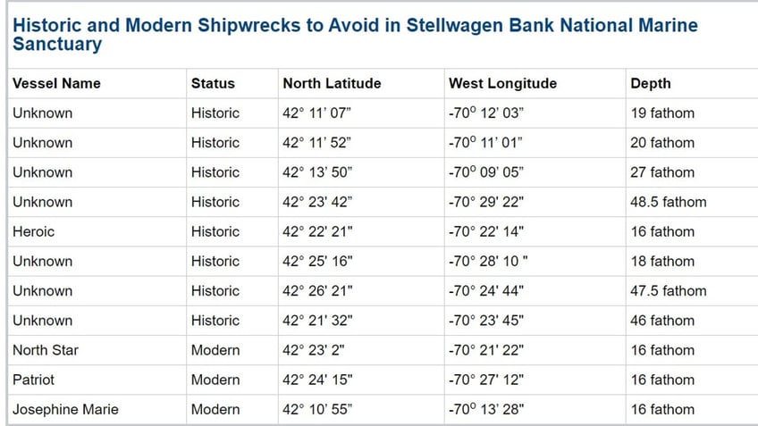 NOAA provided the coordinates to 11 specific shipwrecks in the Map of the Stellwagen Bank National Marine Sanctuary off Massachusetts.