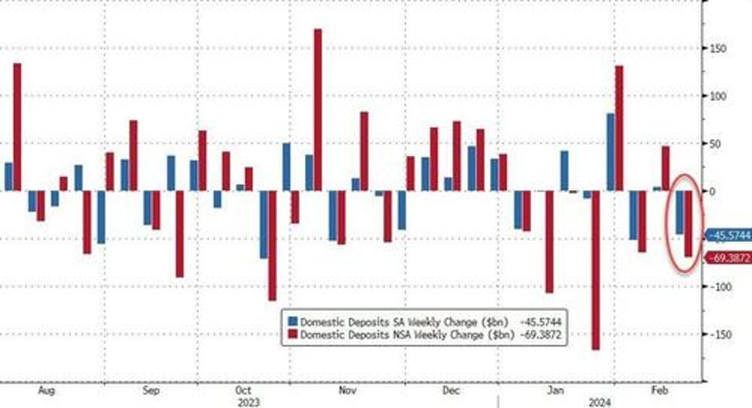 us bank crisis looms as deposit outflows accelerated last week loan volumes stagnate