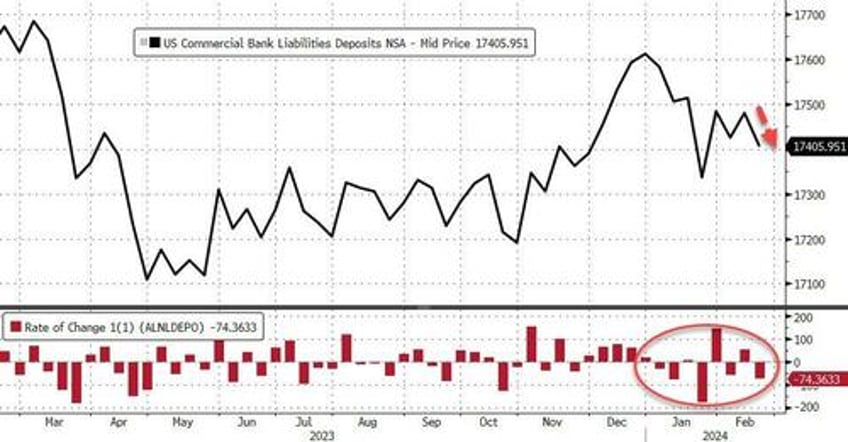 us bank crisis looms as deposit outflows accelerated last week loan volumes stagnate