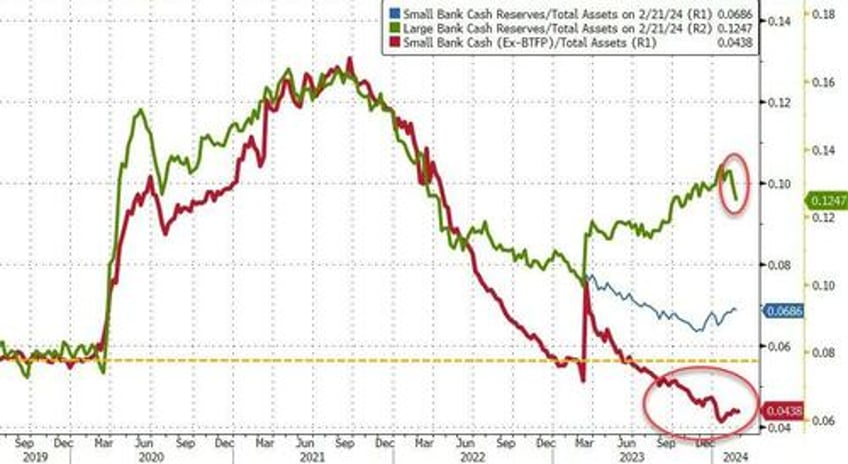 us bank crisis looms as deposit outflows accelerated last week loan volumes stagnate