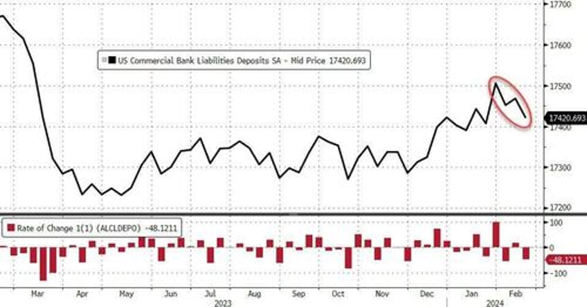 us bank crisis looms as deposit outflows accelerated last week loan volumes stagnate