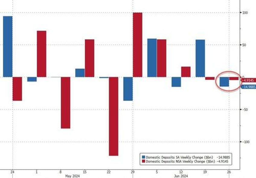 us bank deposits fell ahead of stress tests fed bailout facility stuck at massive 107bn