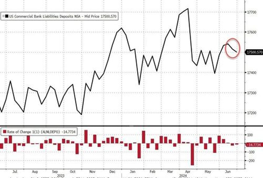 us bank deposits fell ahead of stress tests fed bailout facility stuck at massive 107bn