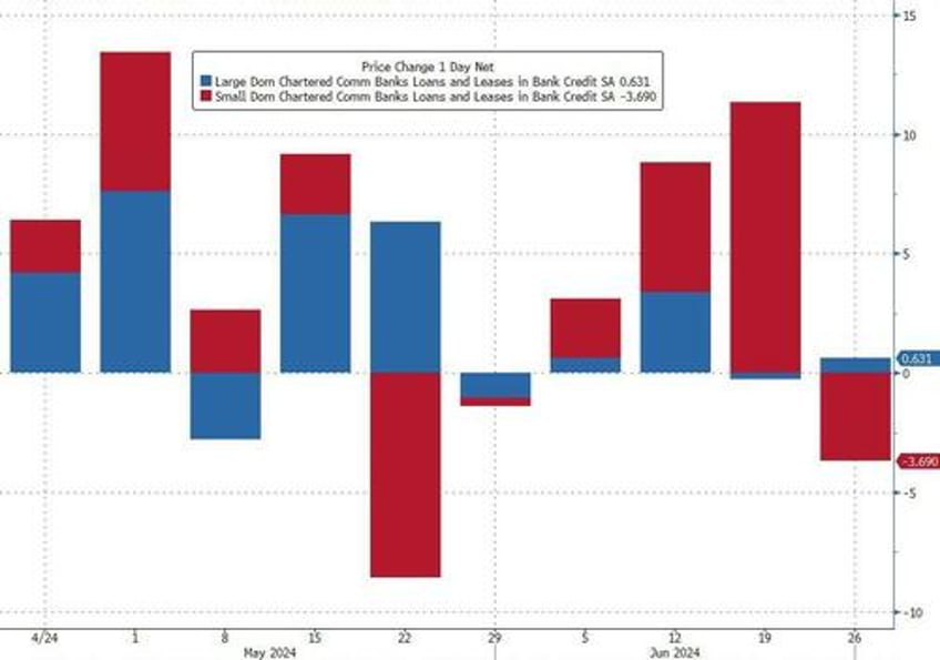 us bank deposits fell ahead of stress tests fed bailout facility stuck at massive 107bn