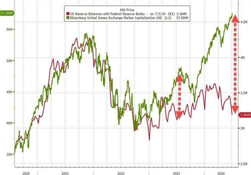 us bank deposits fell ahead of stress tests fed bailout facility stuck at massive 107bn