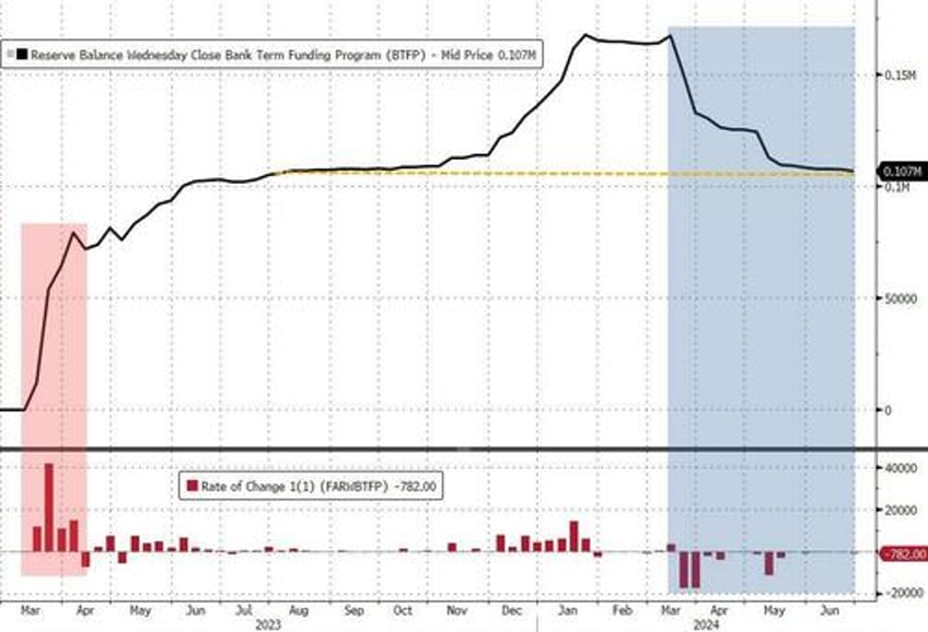 us bank deposits fell ahead of stress tests fed bailout facility stuck at massive 107bn