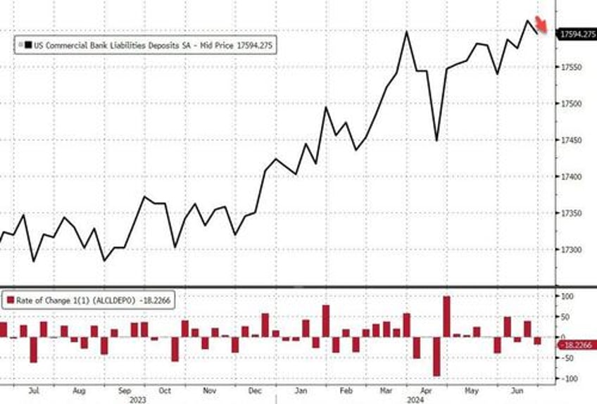 us bank deposits fell ahead of stress tests fed bailout facility stuck at massive 107bn