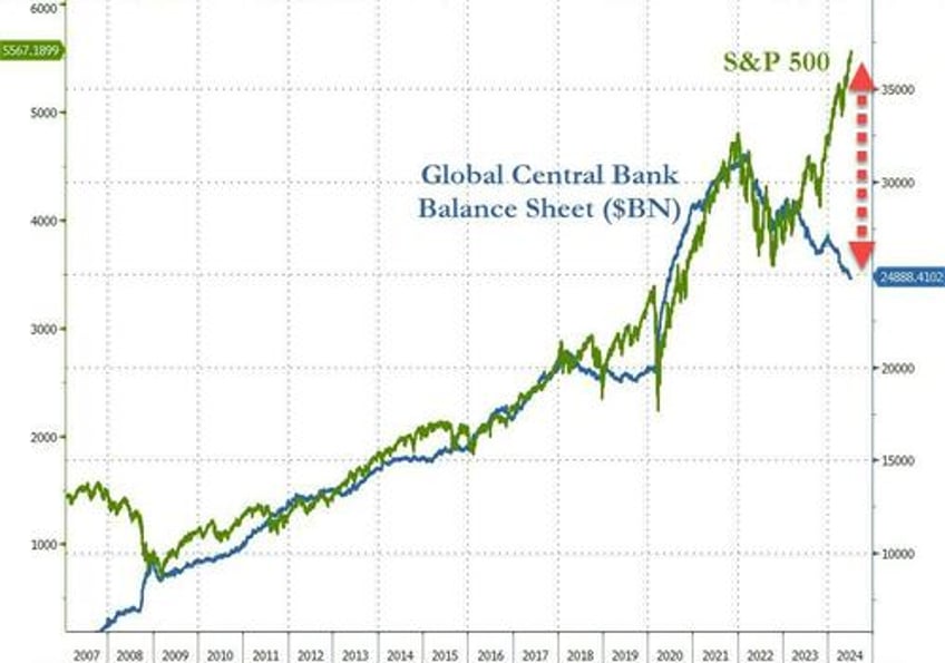 us bank deposits fell ahead of stress tests fed bailout facility stuck at massive 107bn